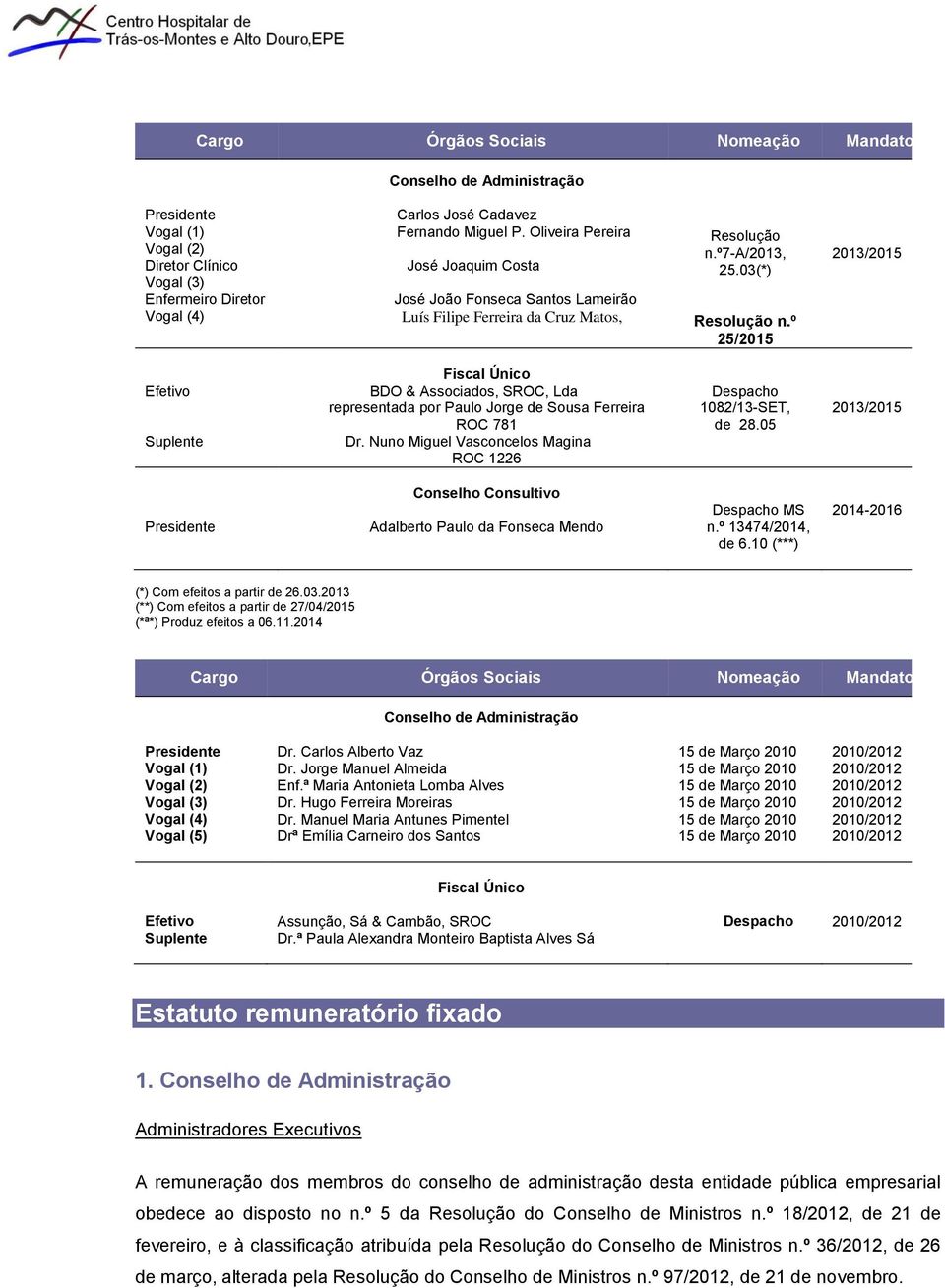 º 25/2015 2013/2015 Efetivo Suplente Fiscal Único BDO & Associados, SROC, Lda representada por Paulo Jorge de Sousa Ferreira ROC 781 Dr.