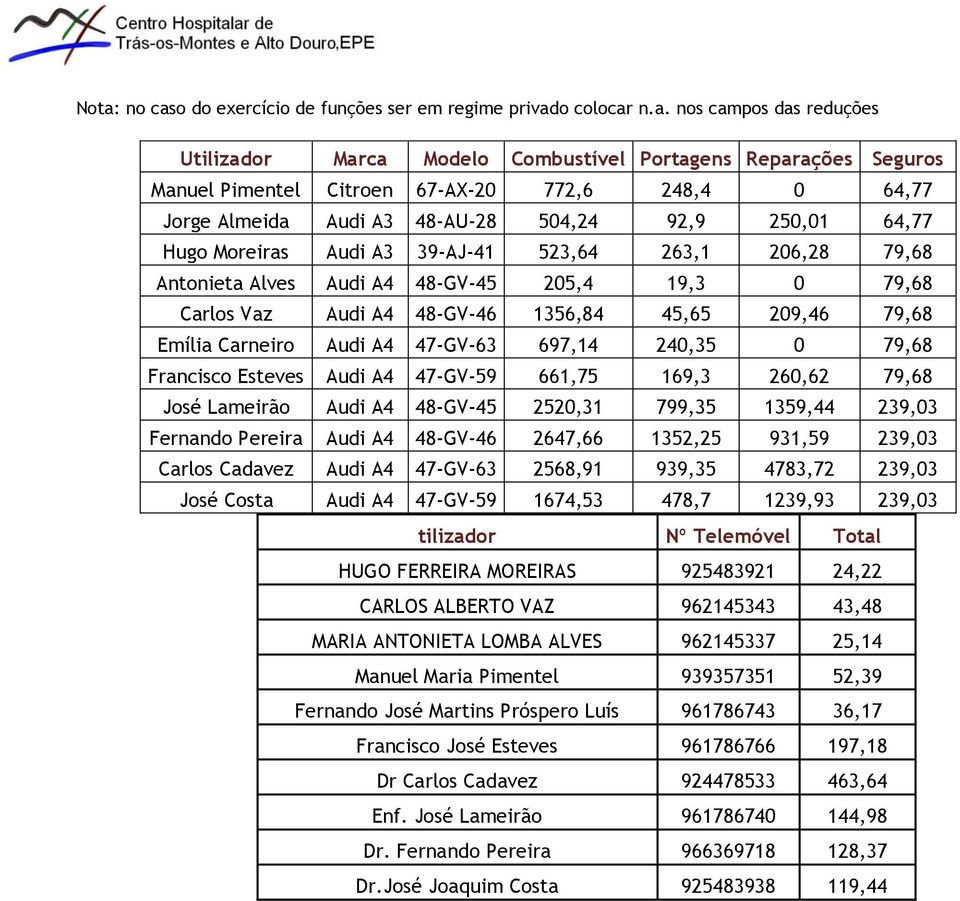 Audi A4 48-GV-46 1356,84 45,65 209,46 79,68 Emília Carneiro Audi A4 47-GV-63 697,14 240,35 0 79,68 Francisco Esteves Audi A4 47-GV-59 661,75 169,3 260,62 79,68 José Lameirão Audi A4 48-GV-45 2520,31