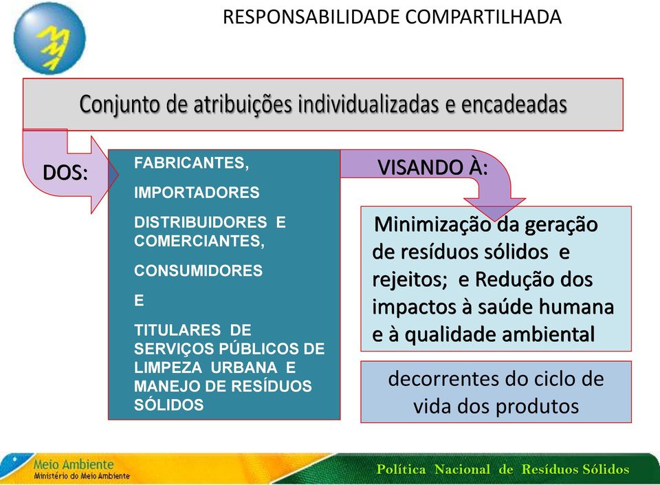 DE RESÍDUOS SÓLIDOS Minimização da geração de resíduos sólidos e rejeitos; e Redução dos