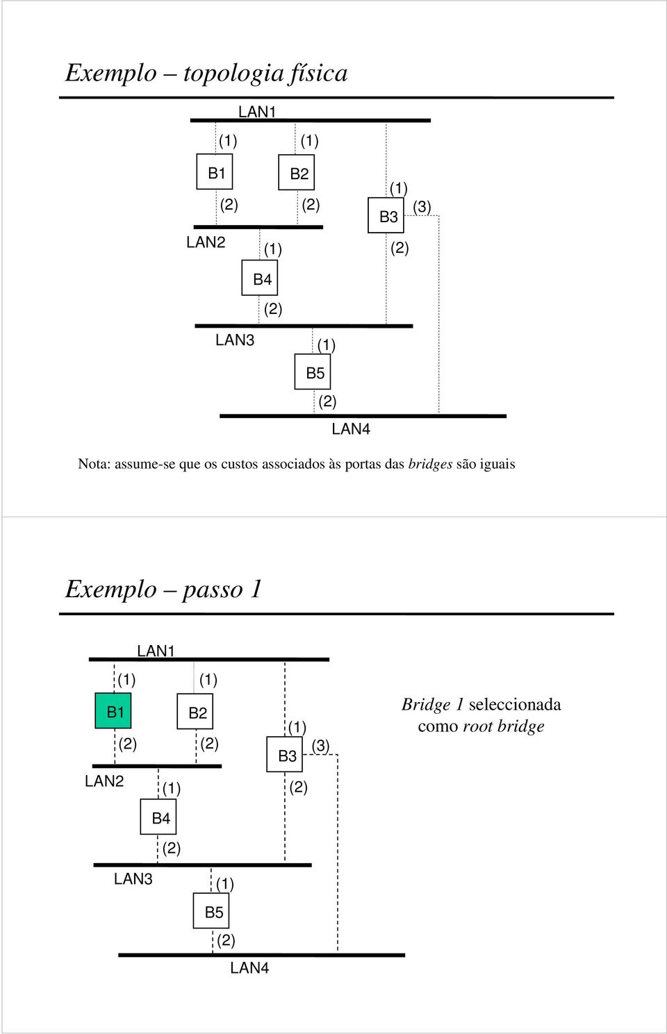 portas das bridges são iguais Exemplo passo 1 LAN1 B1 B2