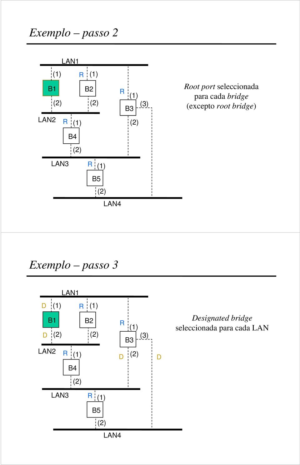B5 LAN4 Exemplo passo 3 LAN1 D B1 D R B2 R (3) B3
