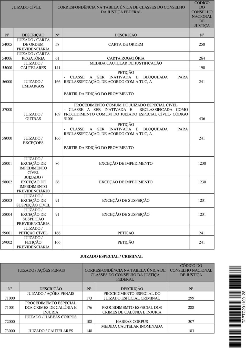 COMUM DO JUIZADO ESPECIAL CIVEL RECLASSIFICADA COMO PROCEDIMENTO COMUM DO JUIZADO ESPECIAL CÍVEL- CÓDIGO 51001 436 BLOQUEADA RECLASSIFICAÇÃO, DE ACORDO COM A TUC, A PARTIR DA EDIÇÃO DO PROVIMENTO