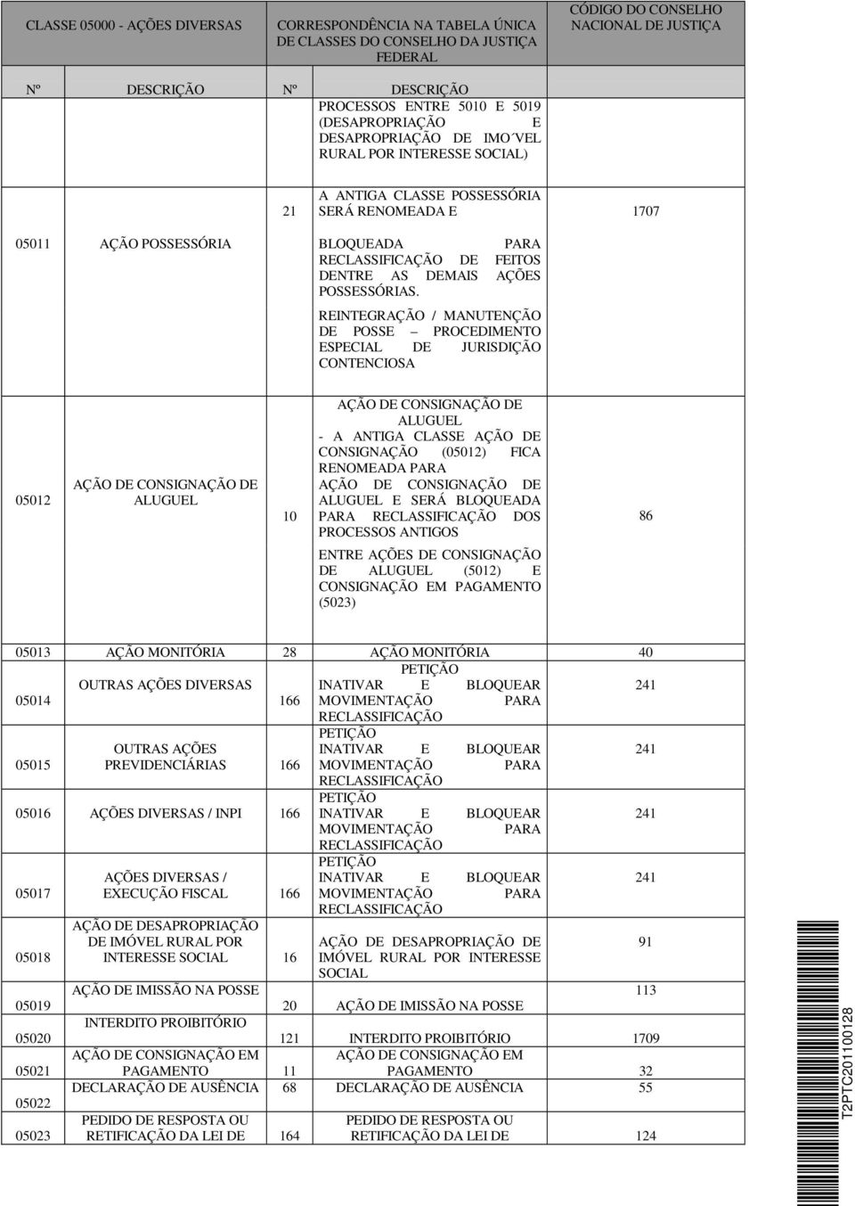 REINTEGRAÇÃO / MANUTENÇÃO DE POSSE PROCEDIMENTO ESPECIAL DE JURISDIÇÃO CONTENCIOSA 05012 AÇÃO DE CONSIGNAÇÃO DE ALUGUEL 10 AÇÃO DE CONSIGNAÇÃO DE ALUGUEL - A ANTIGA CLASSE AÇÃO DE CONSIGNAÇÃO (05012)