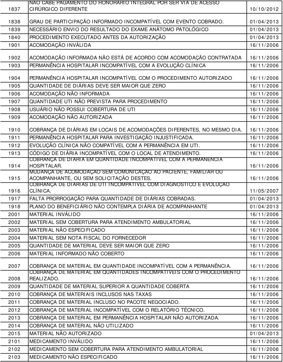 ESTÁ DE ACORDO COM ACOMODAÇÃO CONTRATADA 1903 PERMANÊNCIA HOSPITALAR INCOMPATÍVEL COM A EVOLUÇÃO CLÍNICA 1904 PERMANÊNCIA HOSPITALAR INCOMPATÍVEL COM O PROCEDIMENTO AUTORIZADO 1905 QUANTIDADE DE