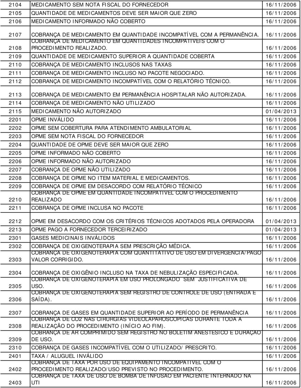 2109 QUANTIDADE DE MEDICAMENTO SUPERIOR A QUANTIDADE COBERTA 2110 COBRANÇA DE MEDICAMENTO INCLUSOS NAS TAXAS 2111 COBRANÇA DE MEDICAMENTO INCLUSO NO PACOTE NEGOCIADO.