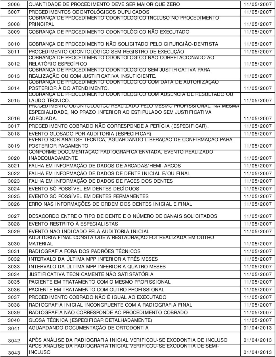 ODONTOLÓGICO NÃO CORRELACIONADO AO RELATÓRIO ESPECÍFICO 3013 COBRANÇA DE PROCEDIMENTO ODONTOLÓGICO SEM JUSTIFICATIVA PARA REALIZAÇÃO OU COM JUSTIFICATIVA INSUFICIENTE.