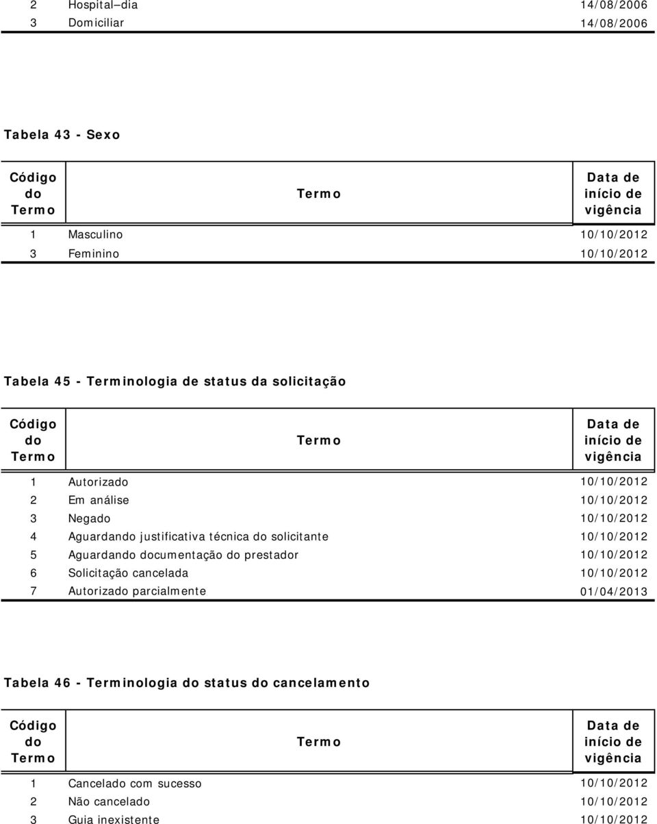 técnica do solicitante 10/10/2012 5 Aguardando documentação do prestador 10/10/2012 6 Solicitação cancelada 10/10/2012 7 Autorizado parcialmente