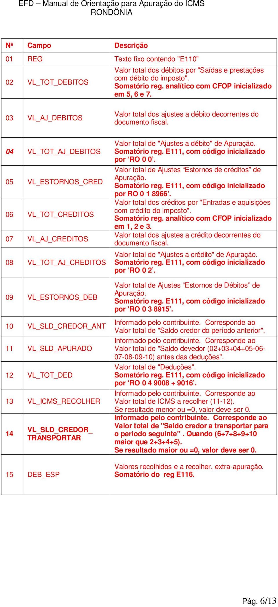 04 VL_TOT_AJ_DEBITOS 05 VL_ESTORNOS_CRED 06 VL_TOT_CREDITOS 07 VL_AJ_CREDITOS 08 VL_TOT_AJ_CREDITOS 09 VL_ESTORNOS_DEB 10 VL_SLD_CREDOR_ANT 11 VL_SLD_APURADO 12 VL_TOT_DED 13 VL_ICMS_RECOLHER 14