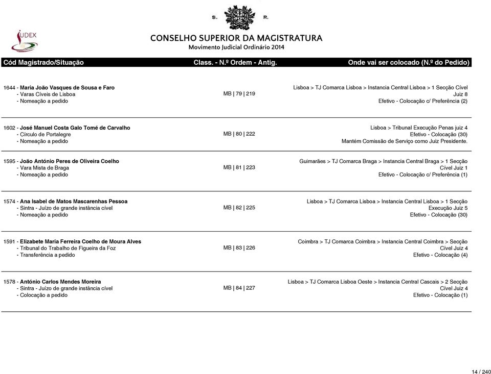 1595 - João António Peres de Oliveira Coelho - Vara Mista de Braga MB 81 223 Guimarães > TJ Comarca Braga > Instancia Central Braga > 1 Secção Cível Juiz 1 1574 - Ana Isabel de Matos Mascarenhas