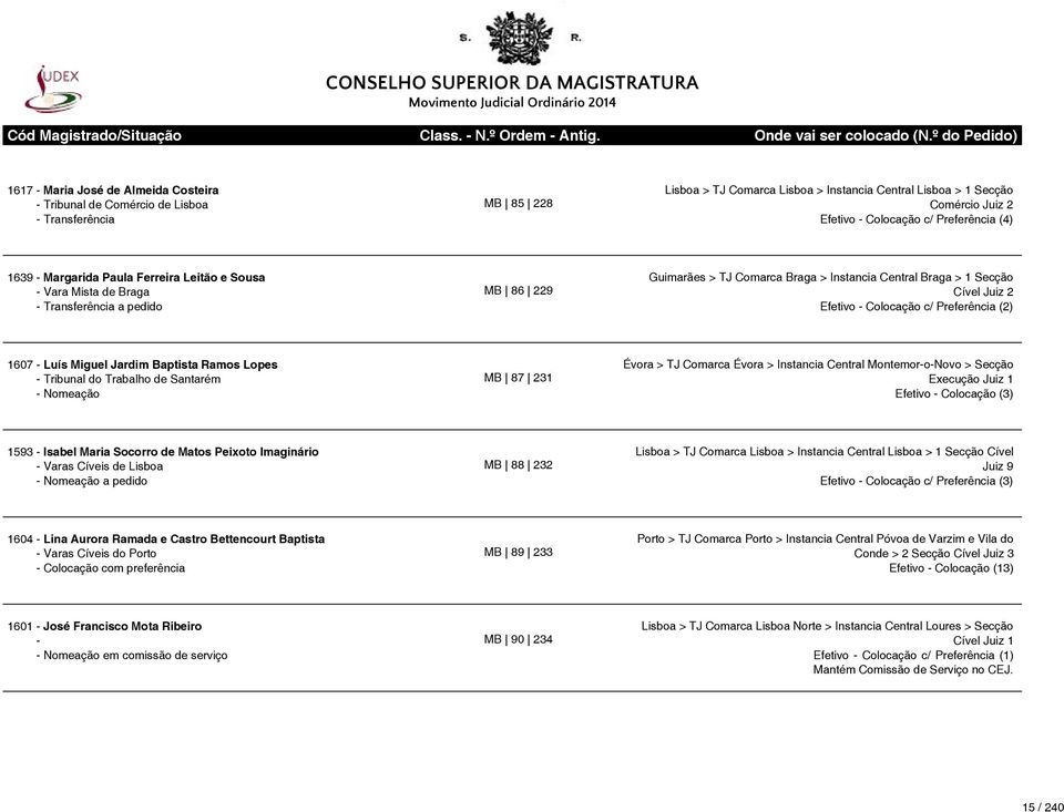 Preferência (2) 1607 - Luís Miguel Jardim Baptista Ramos Lopes - Tribunal do Trabalho de Santarém - Nomeação MB 87 231 Évora > TJ Comarca Évora > Instancia Central Montemor-o-Novo > Secção Execução