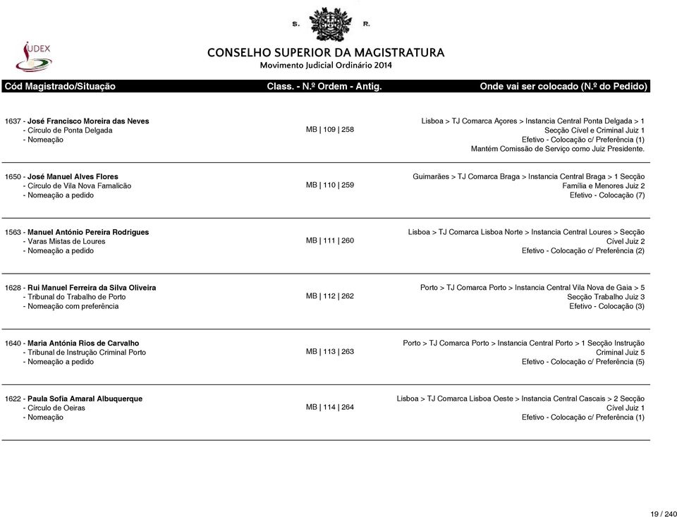 1650 - José Manuel Alves Flores - Círculo de Vila Nova Famalicão MB 110 259 Guimarães > TJ Comarca Braga > Instancia Central Braga > 1 Secção Família e Menores Juiz 2 Efetivo - Colocação (7) 1563 -