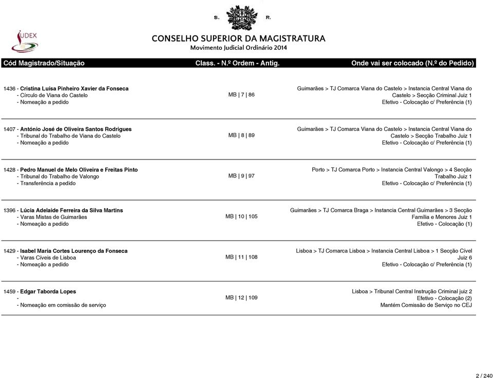 - Pedro Manuel de Melo Oliveira e Freitas Pinto - Tribunal do Trabalho de Valongo MB 9 97 Porto > TJ Comarca Porto > Instancia Central Valongo > 4 Secção Trabalho Juiz 1 1396 - Lúcia Adelaide