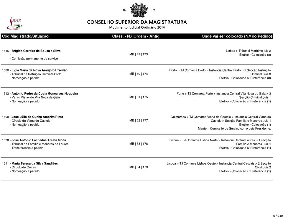 Gonçalves Nogueira - Varas Mistas de Vila Nova de Gaia MB 51 175 Porto > TJ Comarca Porto > Instancia Central Vila Nova de Gaia > 3 Secção Criminal Juiz 1 1500 - José Júlio da Cunha Amorim Pinto -