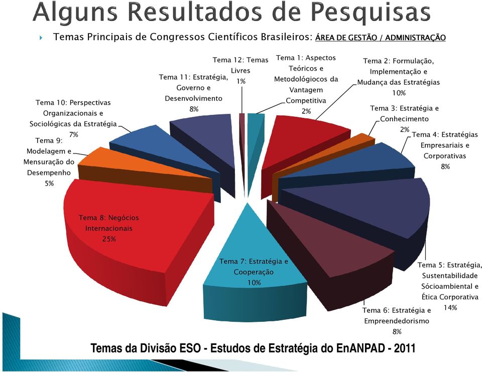 Estratégia e Conhecimento 7% Tema 9: Modelagem e Mensuração do Desempenho 5% 2% Tema 4: Estratégias Empresariais e Corporativas 8% Tema 8: Negócios Internacionais 25% Tema 7: Estratégia e