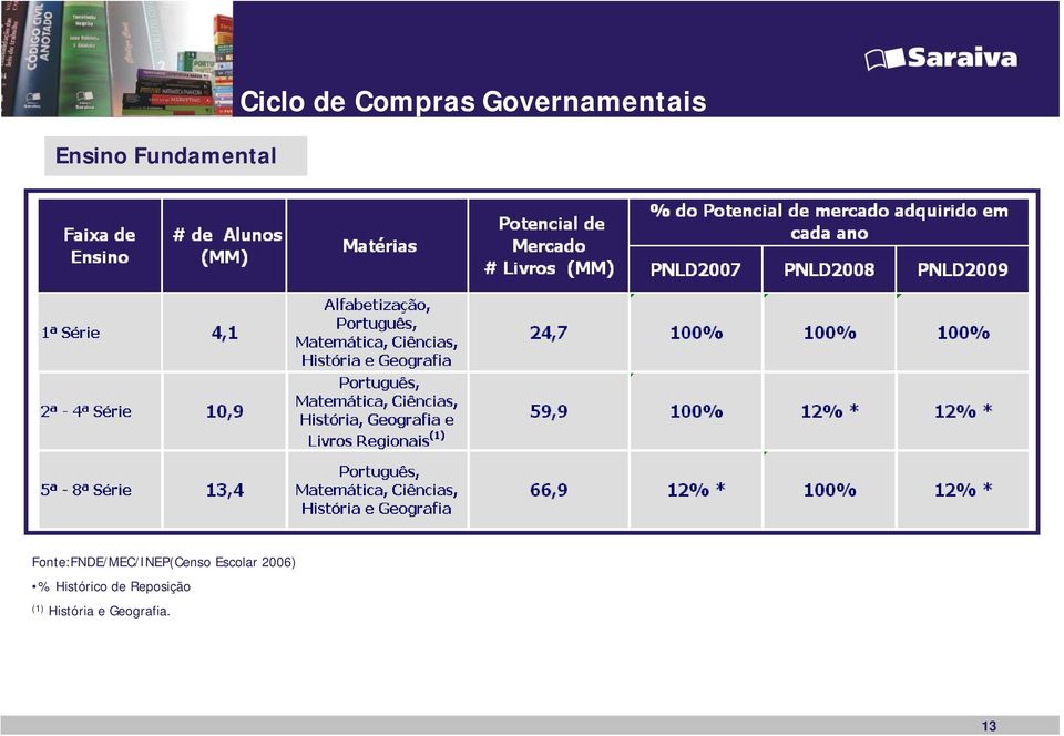 Fonte:FNDE/MEC/INEP(Censo Escolar