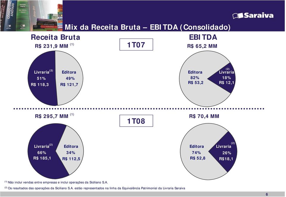 70,4 MM Livraria Livraria 63% (2) Livraria Editora R$ 63% 487,4 66% 34% 487,4 5% R$ 185,1 R$ 112,5 (2) Editora Livraria 74% 26% R$ 52,8 R$18,1 (1) Não inclui vendas entre