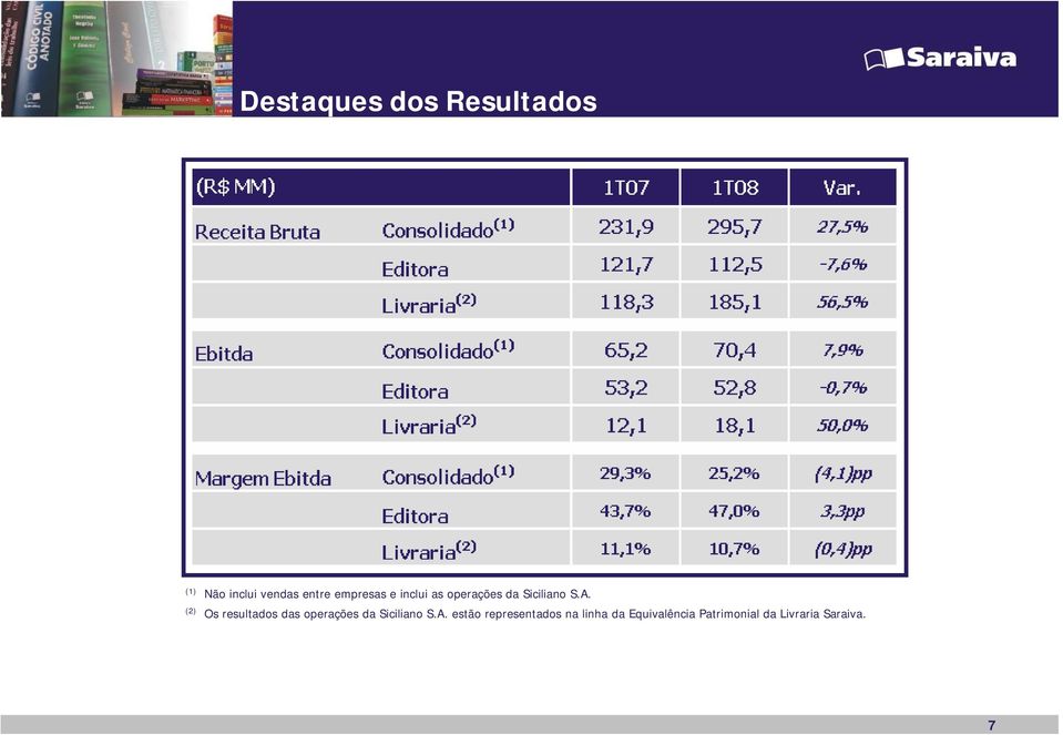 (2) Os resultados das operações da Siciliano S.A.