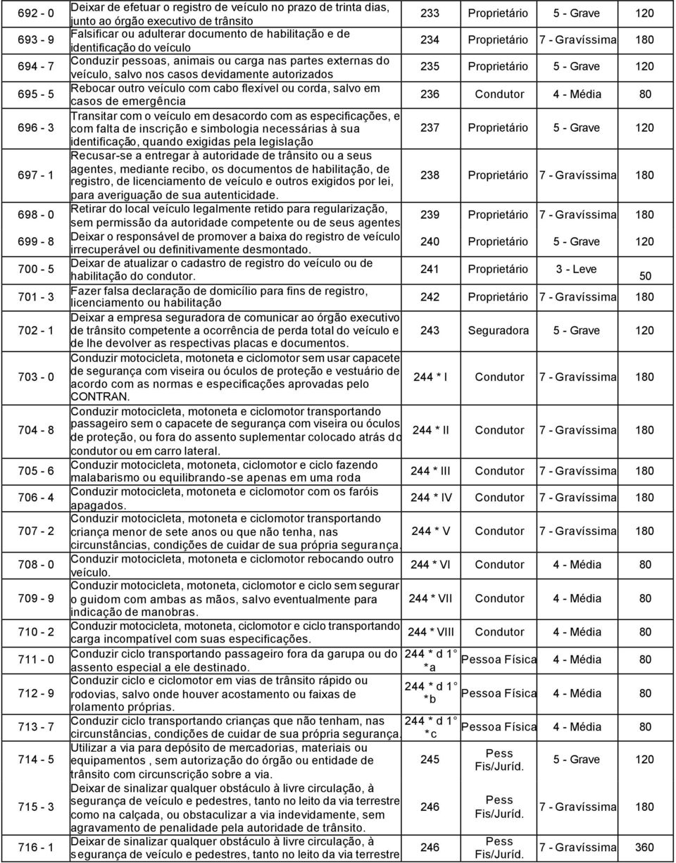Conduzir pessoas, animais ou carga nas partes externas do veículo, salvo nos casos devidamente autorizados 235 Proprietário 5 - Grave 120 Rebocar outro veículo com cabo flexível ou corda, salvo em