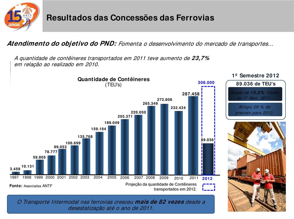 424 1º Semestre 2012 308.000000 89.036 de TEU s Queda de 15,0% frente ao 1º Sem. 2011. Atingiu 29 % do 220.050 previsto para 2012. 59.805 106.699 99.053 78.777 135.768 89.036 10.131 3.