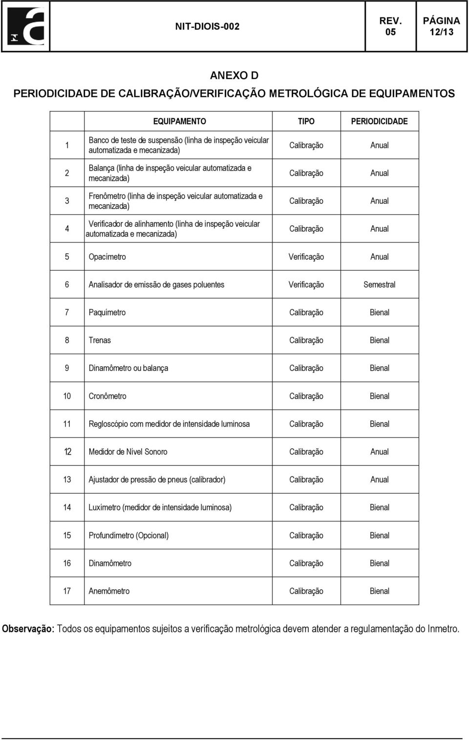 de alinhamento (linha de inspeção veicular automatizada e mecanizada) Calibração Anual 5 Opacímetro Verificação Anual 6 Analisador de emissão de gases poluentes Verificação Semestral 7 Paquímetro