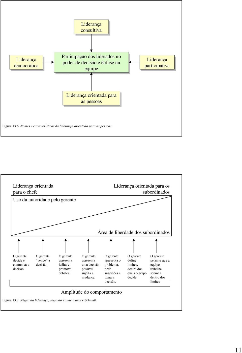 orientada para o chefe Uso da autoridade pelo gerente orientada para os subordinados Área de liberdade dos subordinados O gerente decide e comunica a decisão O gerente vende a decisão.