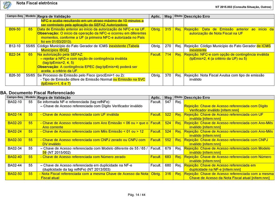 B12-10 55/65 Código Município do Fato Gerador de ICMS inexistente (Tabela Municípios IBGE) B22-34 65 Na autorização pela SEFAZ: rejeitar a NFC-e com opção de contingência inválida (tag:tpemis=2, 4,