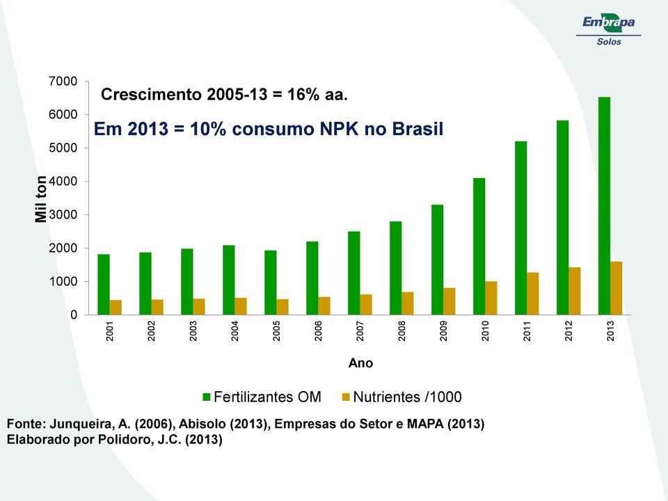 Em 2013 = 10% consumo NPK no Brasil 4000 3000 2000 1000 0 Ano Fertilizantes OM