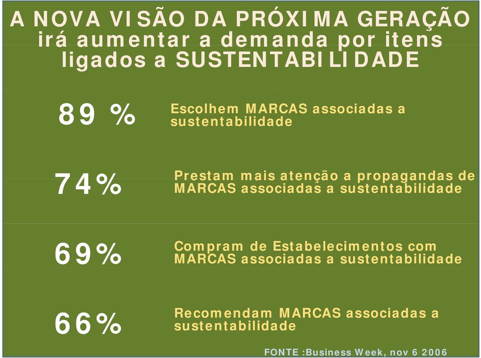 associadas a sustentabilidade 69% Compram de Estabelecimentos com MARCAS associadas a sustentabilidade