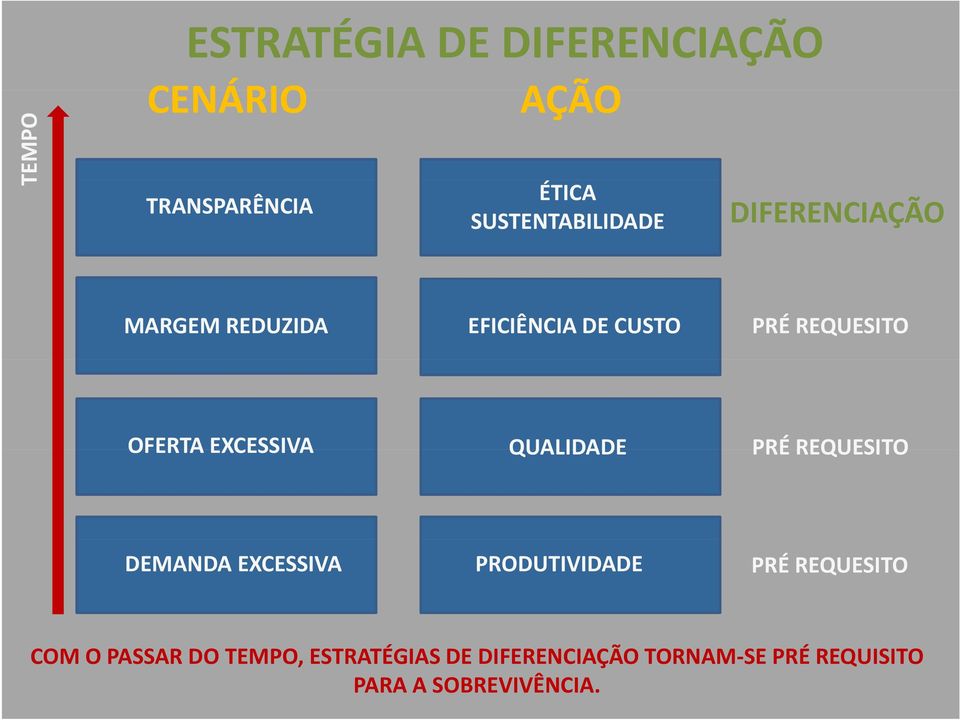 OFERTA EXCESSIVA QUALIDADE PRÉ REQUESITO DEMANDA EXCESSIVA PRODUTIVIDADE PRÉ