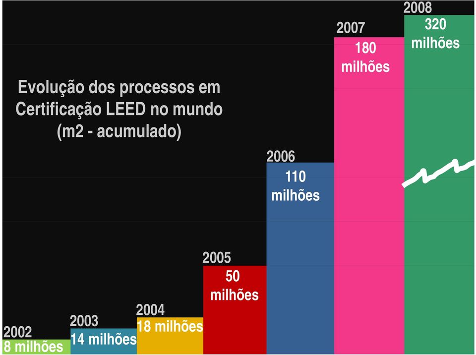 2007 180 milhões 2008 320 milhões 2002 8