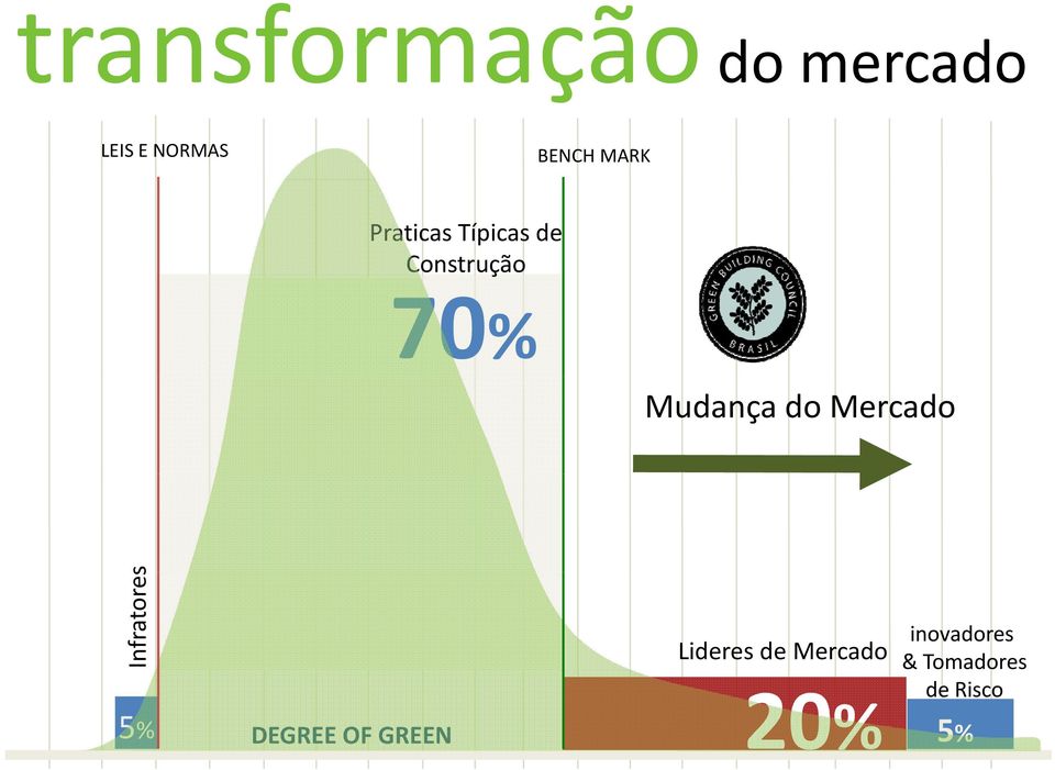 Mudança do Mercado Infratores 5% Lideres de