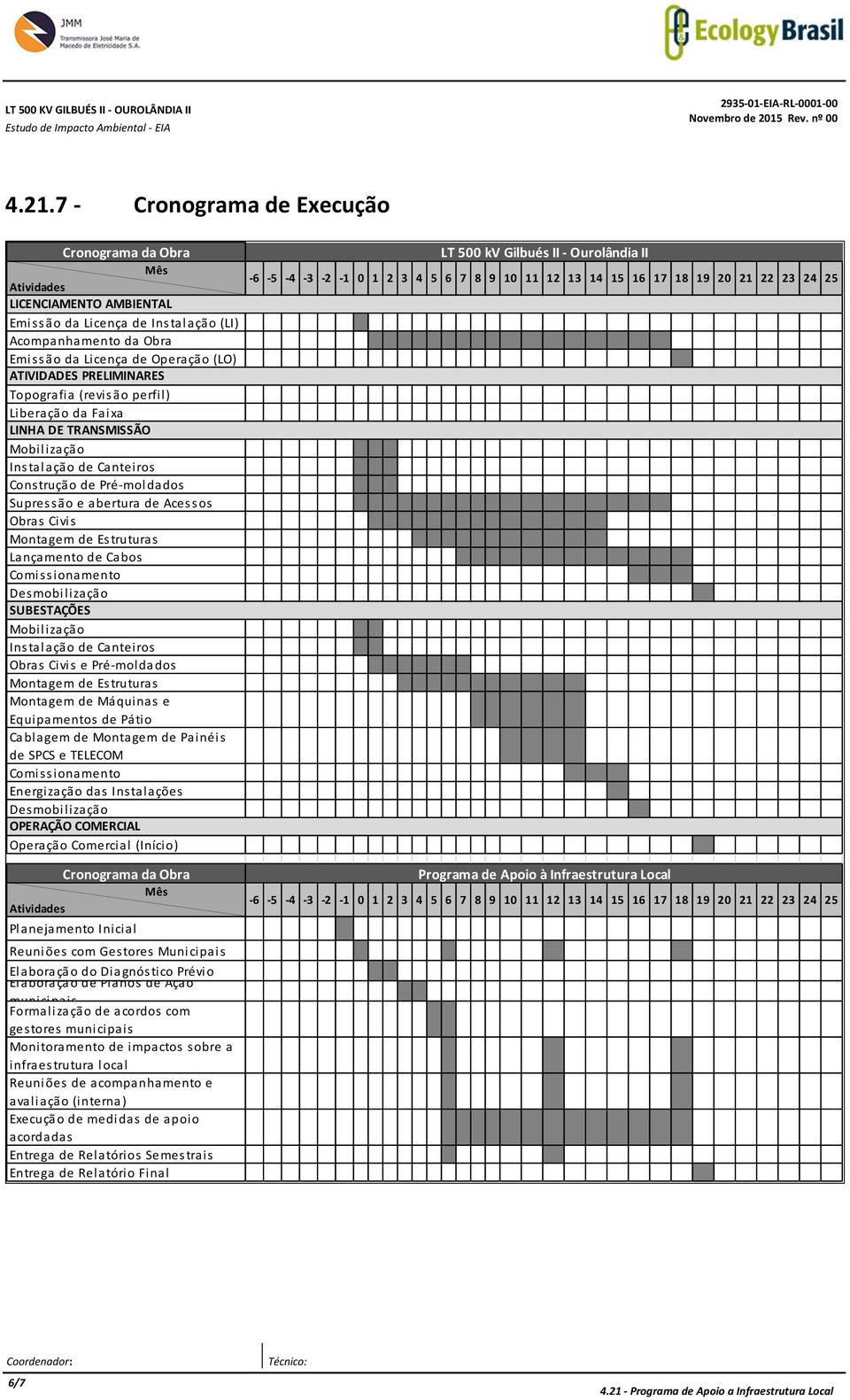 PRELIMINARES Topografia (revisão perfil) Liberação da Faixa LINHA DE TRANSMISSÃO Mobilização Instalação de Canteiros Construção de Pré-moldados Supressão e abertura de Acessos Obras Civis Montagem de