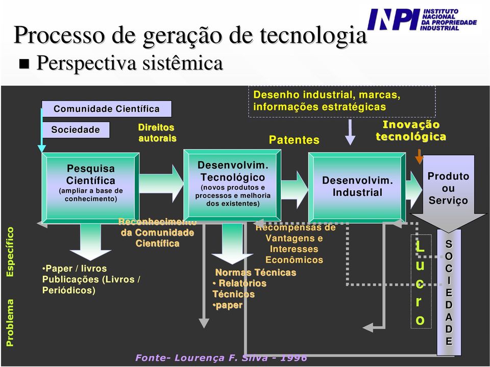 Tecnológico (novos produtos e processos e melhoria dos existentes) Desenvolvim.