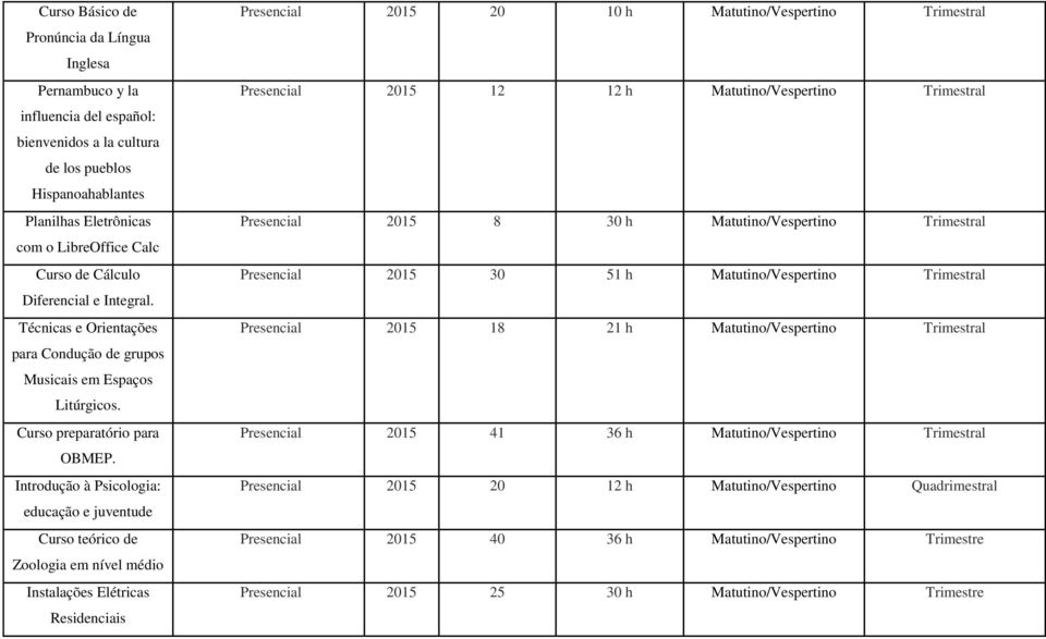 Introdução à Psicologia: educação e juventude Curso teórico de Zoologia em nível médio Instalações Elétricas Residenciais Presencial 2015 20 10 h Matuti/Vesperti Presencial 2015 12 12 h