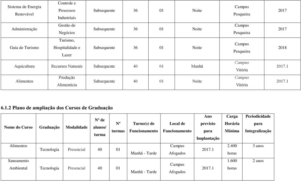 2017 2018 6.1.2 Pla de ampliação dos Cursos de Graduação Nome do Curso Graduação Modalidade Nº de alus/ turma Nº turmas Tur(s) de Funcionamento Local de Funcionamento A previsto para