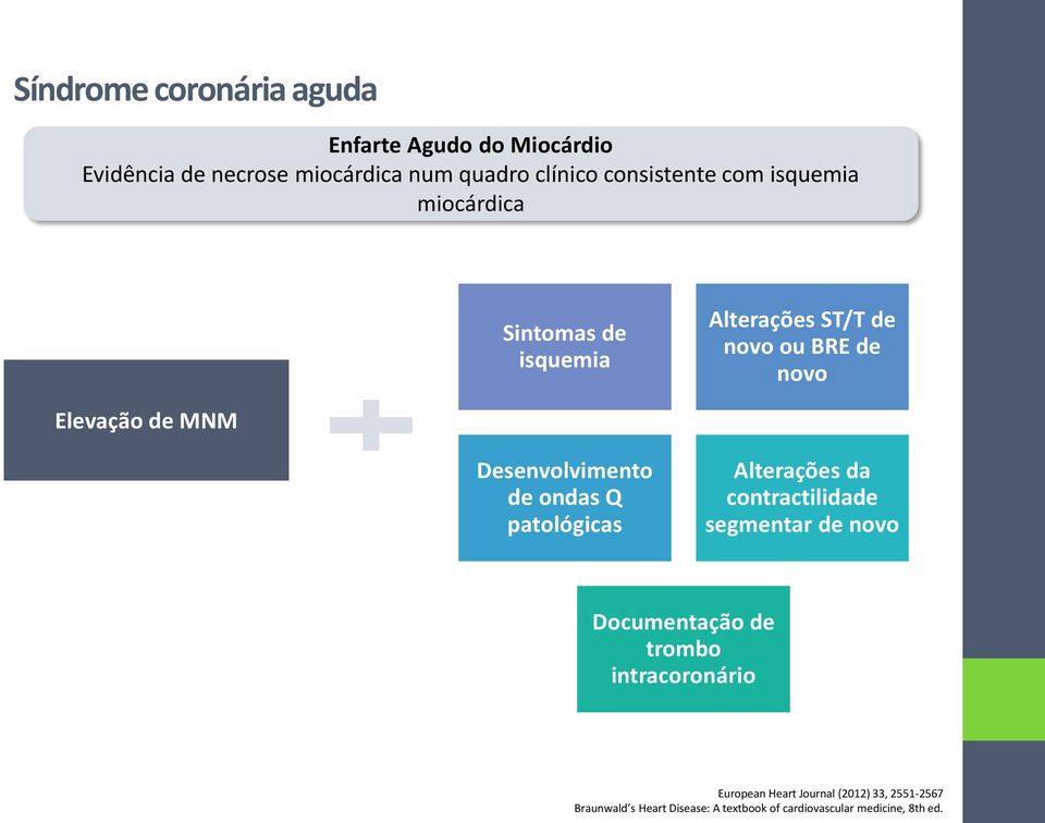 Desenvolvimento de ondas Q patológicas Alterações da contractilidade segmentar de novo Documentação de trombo