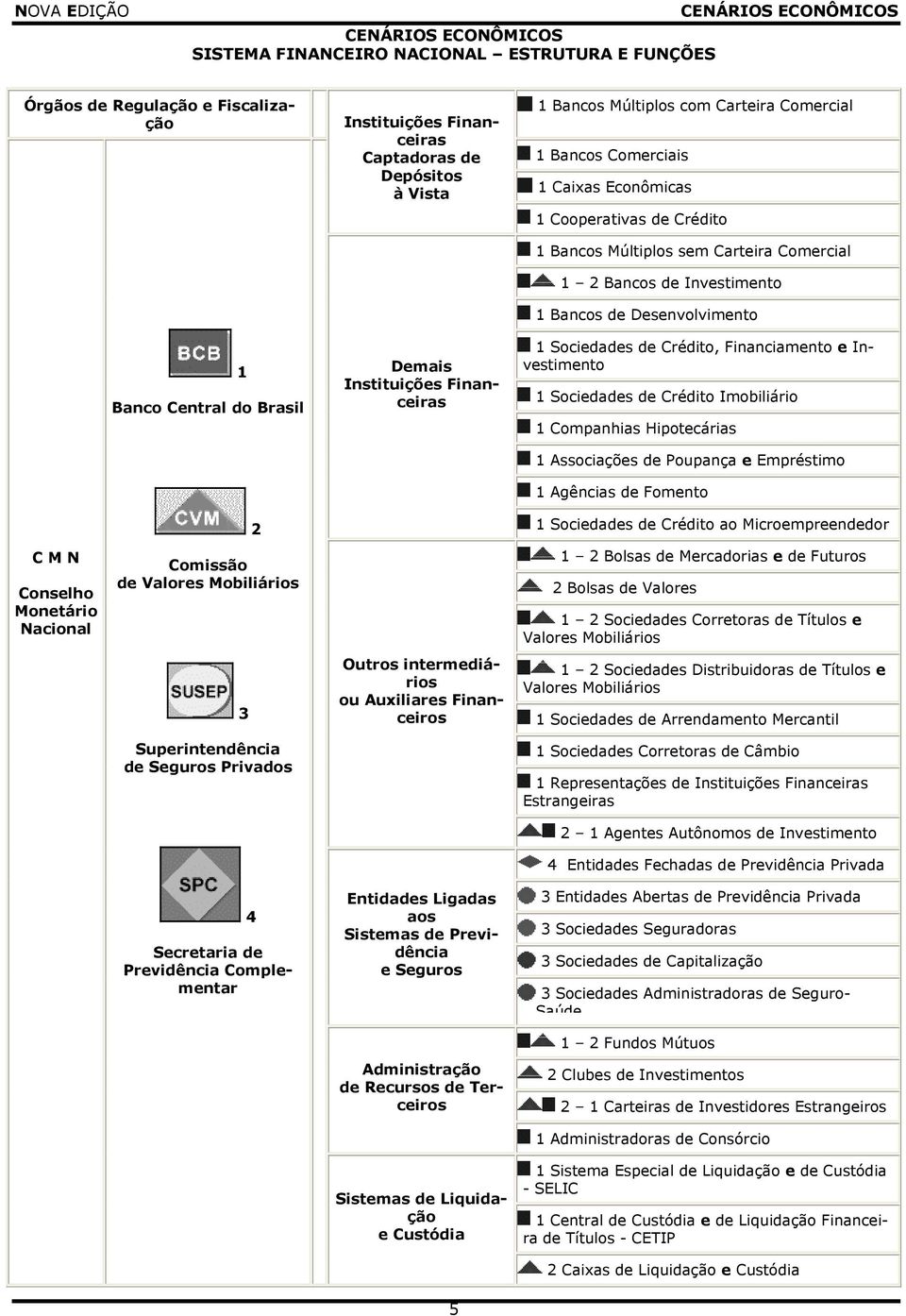 Desenvolvimento 1 Sociedades de Crédito, Financiamento e Investimento 1 Sociedades de Crédito Imobiliário 1 Companhias Hipotecárias 1 Associações de Poupança e Empréstimo 1 Agências de Fomento C M N