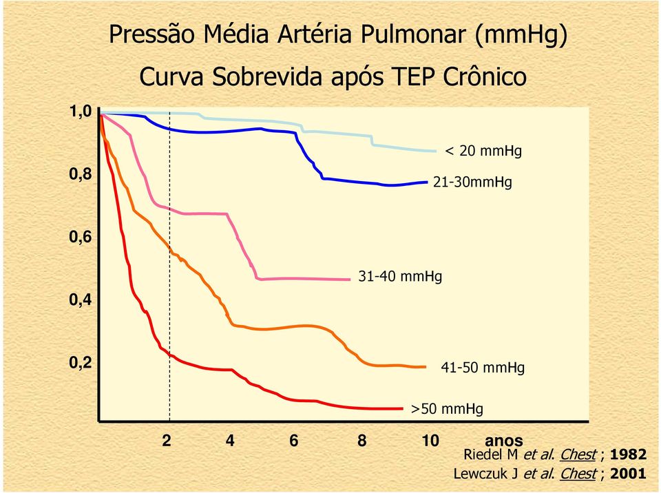 0,4 31-40 mmhg 0,2 41-50 mmhg >50 mmhg 2 4 6 8 10