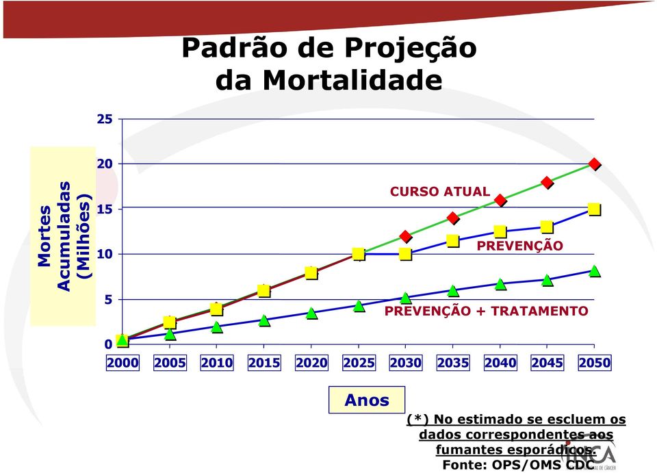 2015 2020 2025 2030 2035 2040 2045 2050 Anos (*) No estimado se