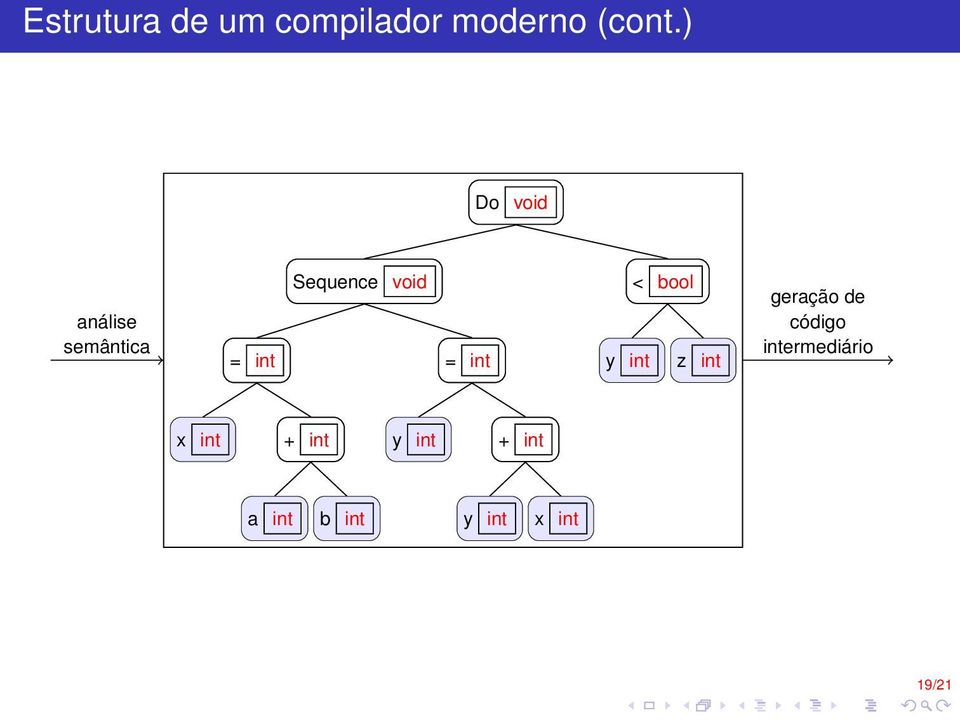 int y < bool int z int geração de código