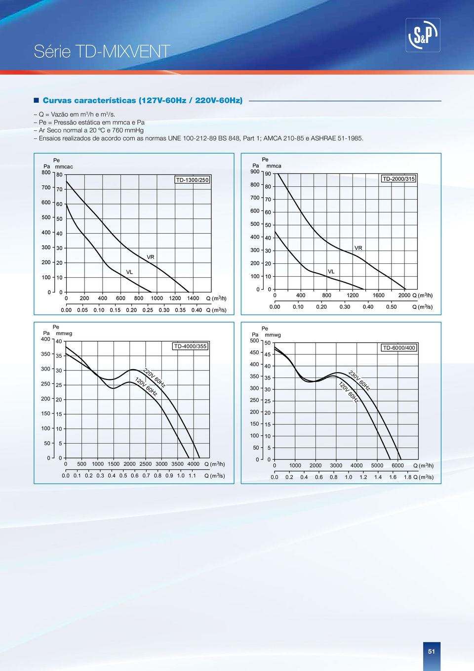 Part 1; AMCA 2-85 e ASHRAE 51-1985. Q (m 3..5....25.3. Q (m 3..5....25.3.. Q (m 3 /2 /2 Q (m 3 Q (m 3 /3 Q (m 3 Q (m 3 Pa c Pa c Pa 9 9 TD-13/2 TD-13/2 TD-/3 7 7 7 7 7 7 3 3 3 Q (m (m 3 3 Q (m 3...5......25.3.3....Q (m (m 3 3 Q (m 3 Pa mmwg 3 3 3 2 25 2V Hz 1V Hz TD-/5 1 5 1 2 3 3 Q (m (m 3.