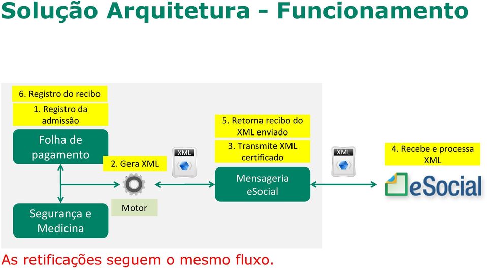 Retorna recibo do XML enviado 3. Transmite XML certificado 4.