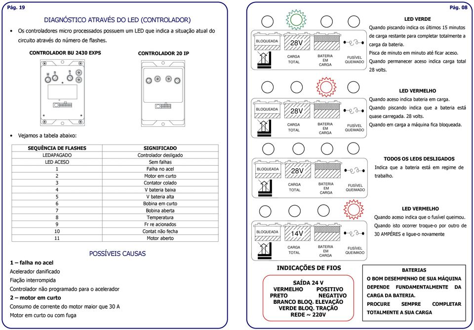 CONTROLADOR BU 2430 EXPS CONTROLADOR 20 IP TOTAL EM FUSÍVEL QUEIMADO Pisca de minuto em minuto até ficar aceso. Quando permanecer aceso indica carga total 28 volts.