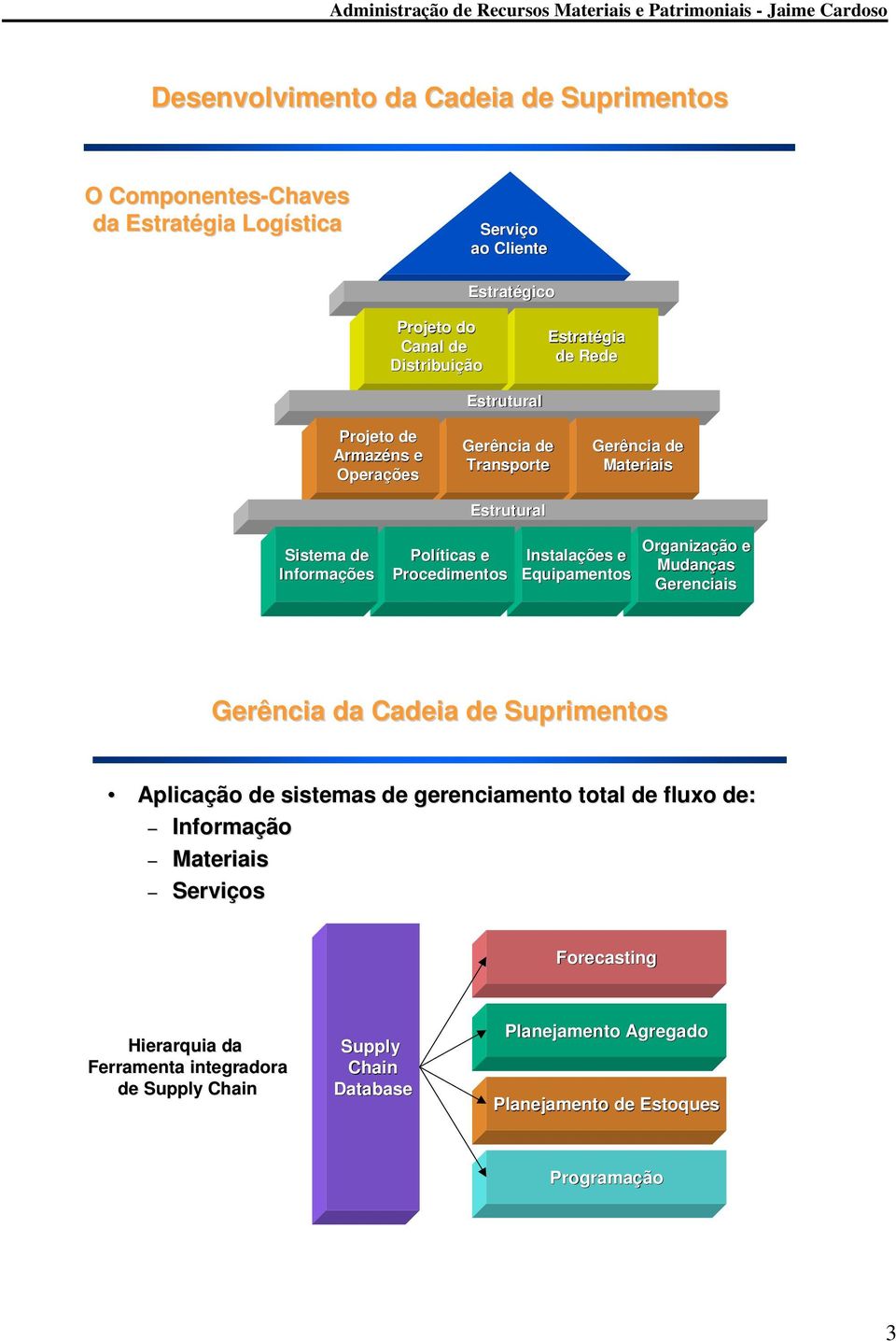 Equipamentos Organização e Mudanças Gerenciais Gerência da Cadeia de Suprimentos Aplicação de sistemas de gerenciamento total de fluxo de: Informação