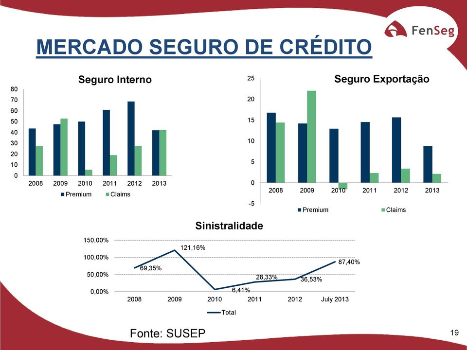 2012 2013-5 Premium Claims Sinistralidade 150,00% 121,16% 100,00% 50,00% 69,35%