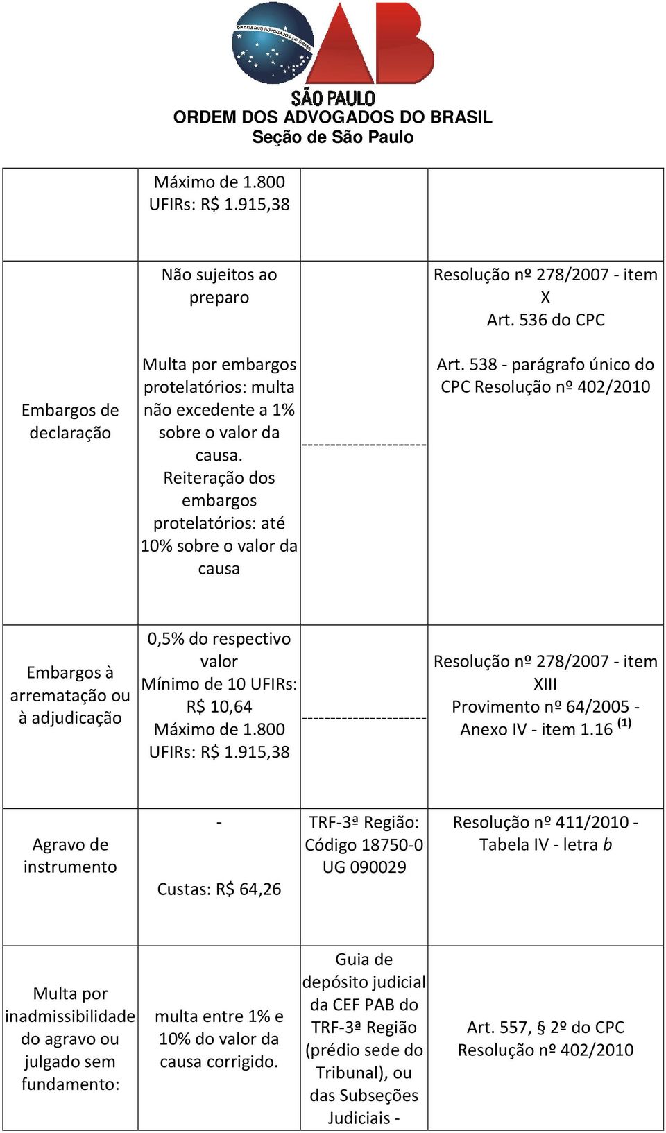538 - parágrafo único do CPC Resolução nº 402/2010 Embargos à arrematação ou à adjudicação 0,5% do respectivo valor Mínimo de 10 UFIRs: R$ 10,64 ---------------------- Máximo de 1.800 UFIRs: R$ 1.