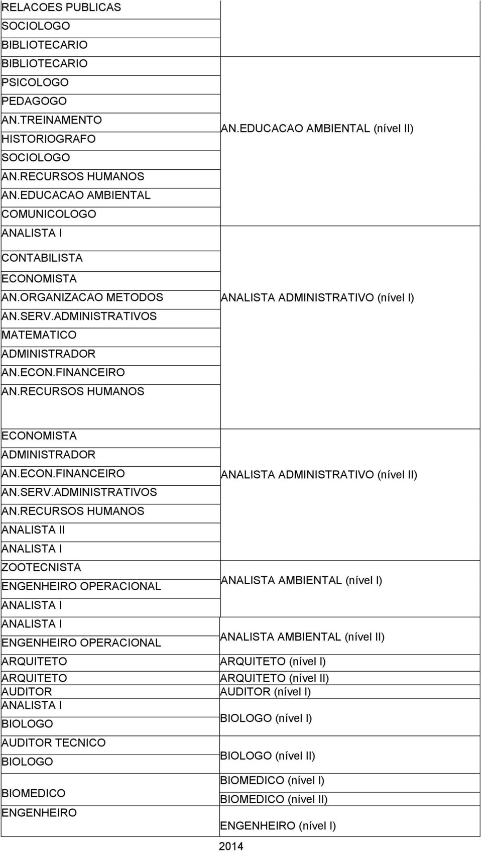 RECURSOS HUMANOS ANALISTA ADMINISTRATIVO (nível I) ECONOMISTA ADMINISTRADOR AN.ECON.FINANCEIRO AN.SERV.ADMINISTRATIVOS AN.