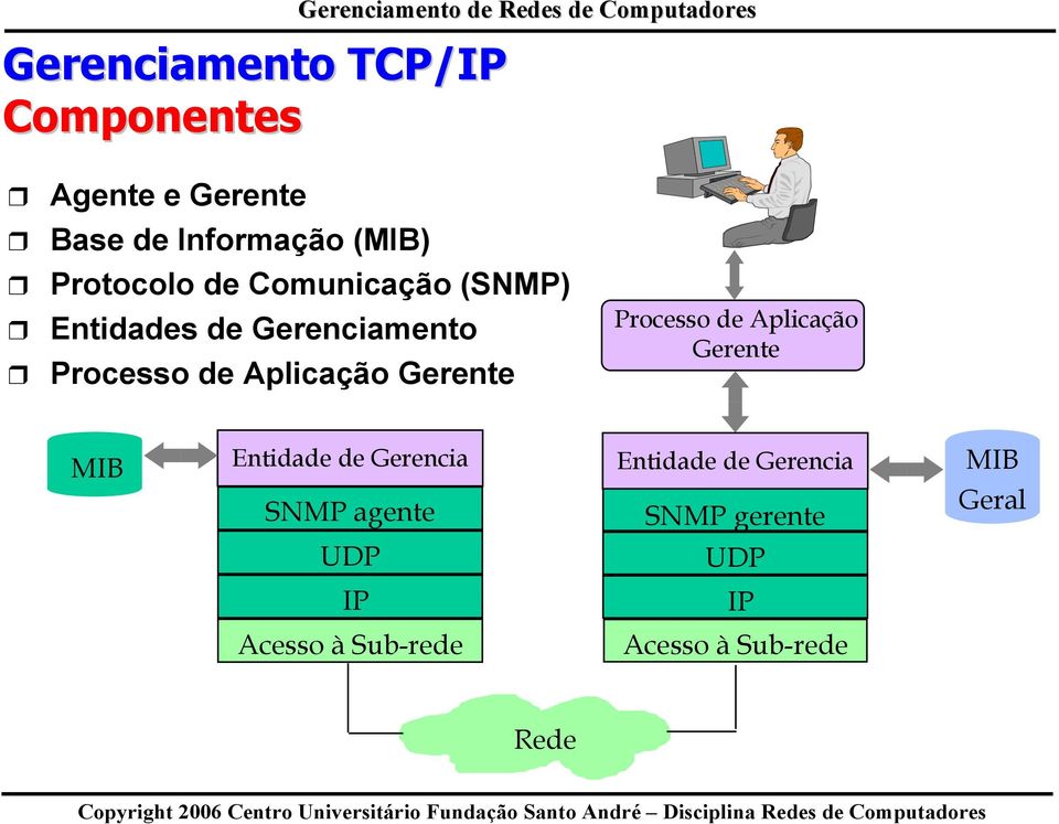 Gerente Processo de Aplicação Gerente MIB Entidade de Gerencia SNMP agente UDP