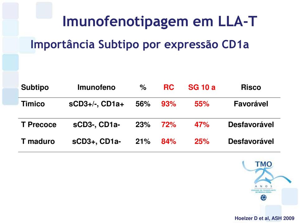 55% Favorável T Precoce scd3-, CD1a- 23% 72% 47% Desfavorável T