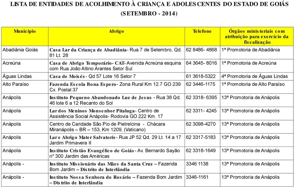 28 Acreúna Cas a de Abrigo Te mporário- CAT- Avenida Acreúna esquina com Rua João Altino Arantes Setor Sul Águas Lindas Cas a de Mois és - Qd 57 Lote 16 Setor 7 61 3618-5322 4ª Promotoria de Águas